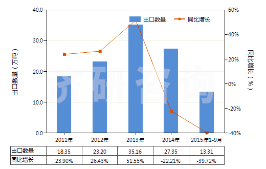 2011-2015年9月中國(guó)其他配制的動(dòng)物飼料(HS23099090)出口量及增速統(tǒng)計(jì)